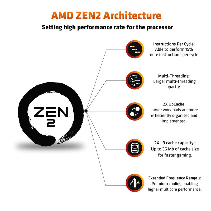 AMD Ryzen 3 3200G 4 Cores 4 Threads 3.6GHz 6MB Cache AM4 Socket 64 - Bit Desktop Processor - SWIFT PERIPHERALSYD3200C5FHBOX