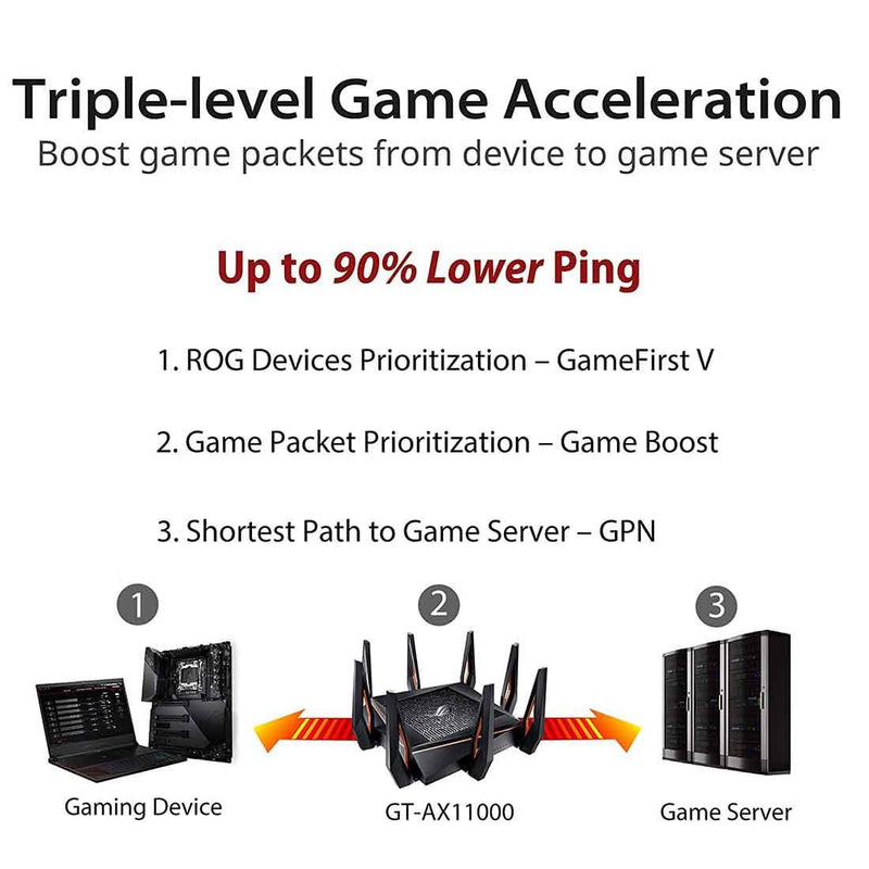 ASUS GT - AX11000 ROG Rapture Tri - band WiFi Gaming Router with a Quad - Core Processor - SWIFT PERIPHERALSASUS-GT-AX11000