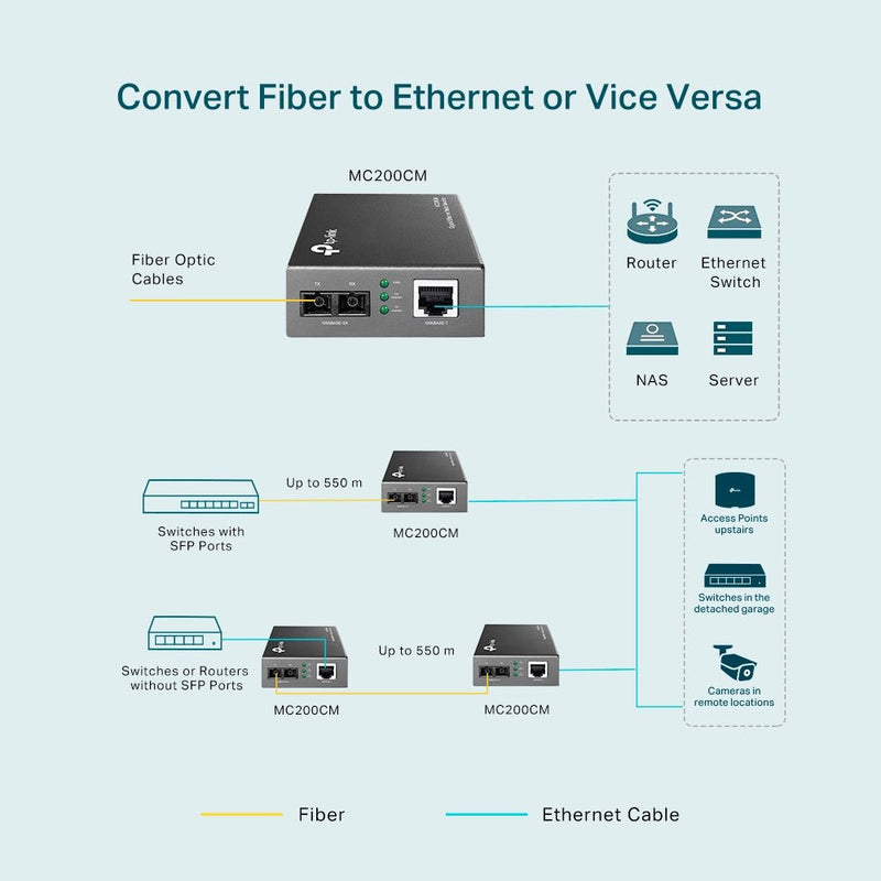 TP - Link MC200CM 10/100/1000Mbps Gigabit Ethernet Multi - Mode Media Converter - SWIFT PERIPHERALSMC200CM