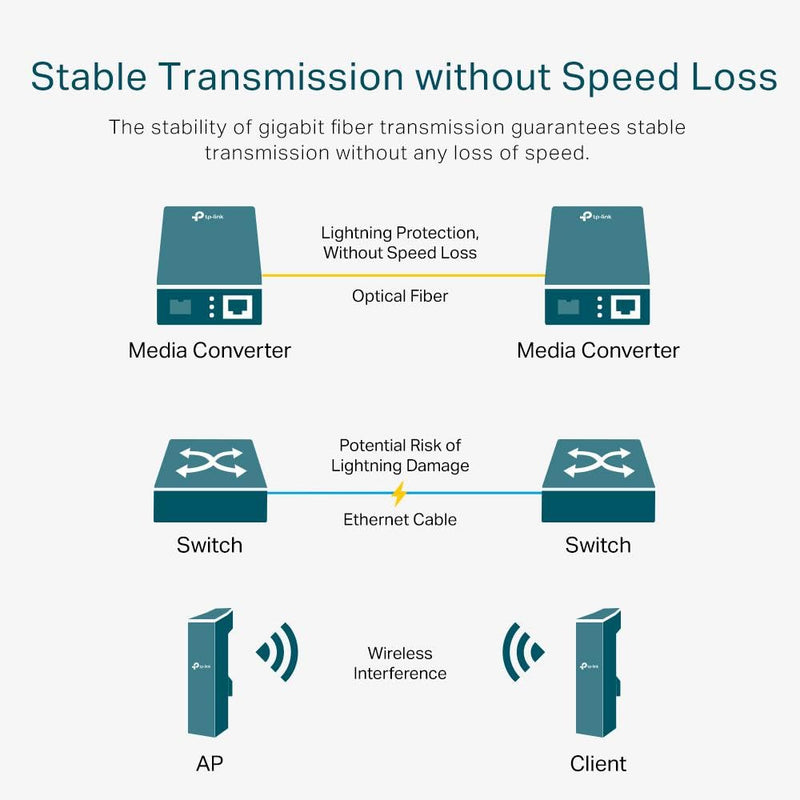 TP - Link Omada MC210CS 10/100/1000Mbps Gigabit Single Mode Media Converter - SWIFT PERIPHERALSMC210CS