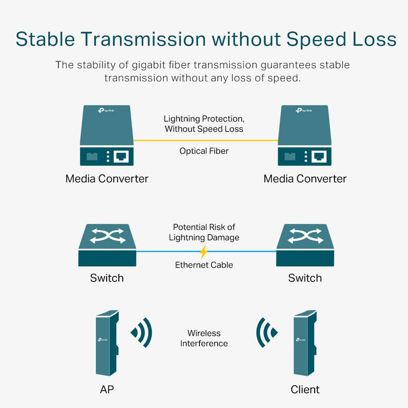 TP - Link Omada MC220L 1000BASE - T Gigabit SFP to RJ45 Ethernet Media Converter - SWIFT PERIPHERALSMC220L